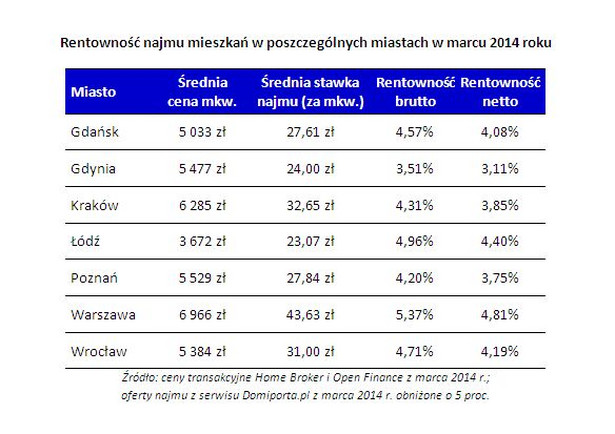 Rentowność najmu mieszkań w poszczególnych miastach w marcu 2014 roku