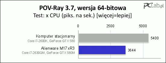 Renderowanie programem POV-Ray 3.7 to blisko 50-procentowa przewaga zestawu stacjonarnego