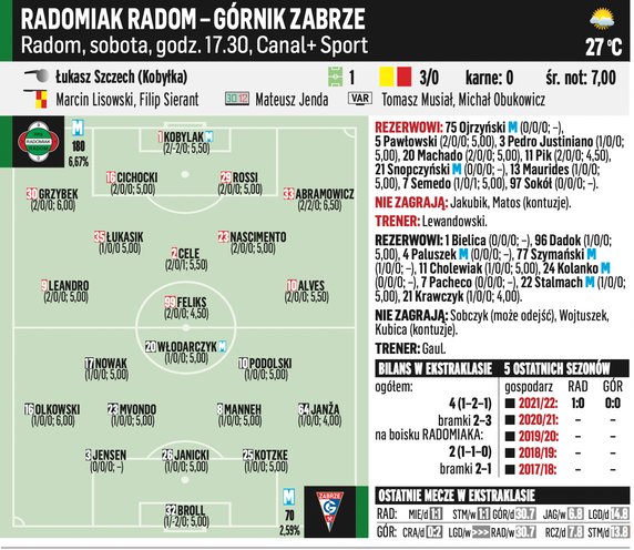 Radomiak Radom – Górnik Zabrze