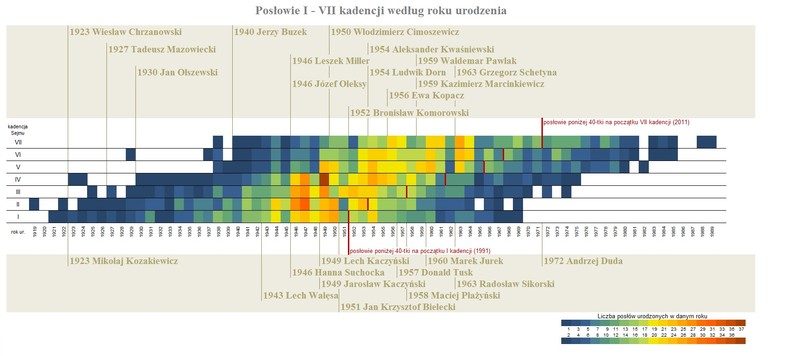 Posłowie według roku urodzenia, fot. Rafał Matyja