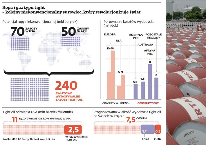 Złoża typu tight. Irlandzka spółka San Leon, która Polsce poszukuje głównie gazu łupkowego, trafiła na złoża tight oil, czyli ropy naftowej zamkniętej w skale. Odkrycia dokonano w miejscowości Lelechów (koncesja Nowa Sól na granicy woj. lubuskiego i Wielkopolski - patrz poprzednia mapa). Surowce typu tight podobnie jak surowce łupkowe, są uwięzione w skałach, tym razem jednak nie w skałach łupkowych, tylko w wapieniach i piaskowcach. Do ich wydobywania używa się podobnej technologii jak w przypadku surowców z łupków (szczelinowanie hydrauliczne). Eksploatacja tego typu złóż jest tańsza niż w przypadku łupków. Z nieoficjalnych informacji wynika, że polskie złoża gazu typu tight mogą sięgać 250 mld m sześc. PIG nie dysponuje oficjalnymi szacunkami tego typu złóż ze względu na bardzo małą ilość danych.