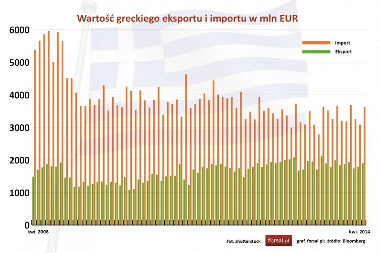 Grecja przez lata utrzymywała duży deficyt w bilansie obrotów handlowych. 
Nieuchronną konsekwencją kryzysu i zmniejszonych dochodów Greków był spadek wartości importu, który zmniejszył się o ponad jedną trzecią. Z drugiej strony, spadek zarobków poprawił konkurencyjność, a to przyczyniło się do zwiększenia eksportu. W efekcie deficyt w obrotach handlowych spadł o połowę.