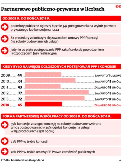 Partnerstwo publiczno-prywatne w liczbach