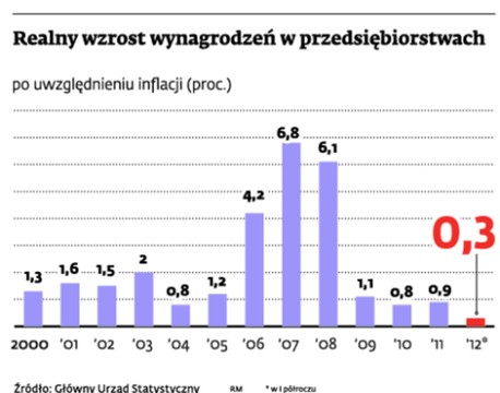 Realny wzrost wynagrodzeń w przedsiębiorstwach