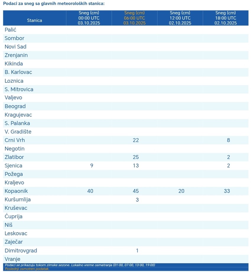 Najviše snega je palo na Kopaoniku