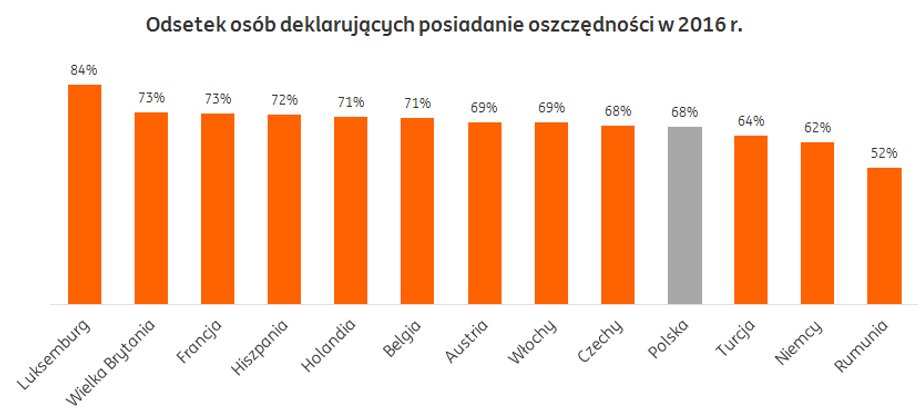 Odsetek osób deklarujących posiadanie oszczędności