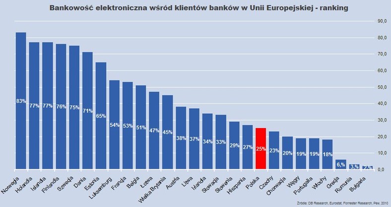 Odsetek klientów korzystających z bankowości elektronicznej