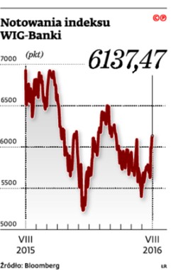 Notowania indeksu WIG-Banki