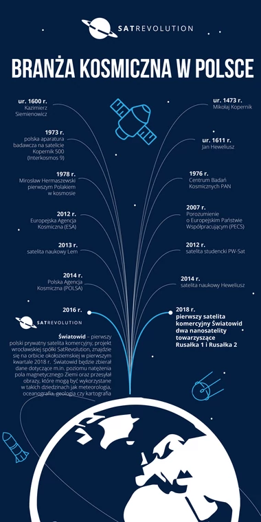 Branża kosmiczna w Polsce [infografika]