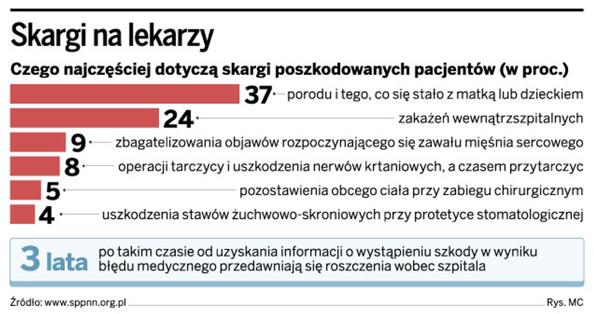 Skargi na lekarzy
