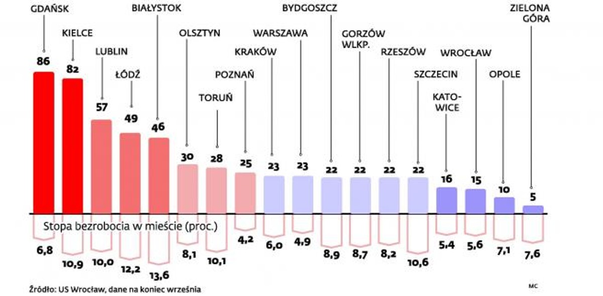 Liczba bezrobotnych na jedną ofertę pracy