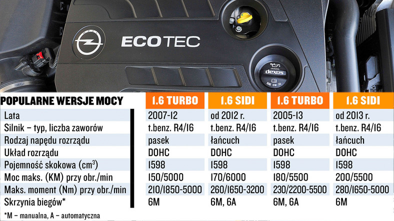 Silnik 1.6 Turbo: dane techniczne i koszty