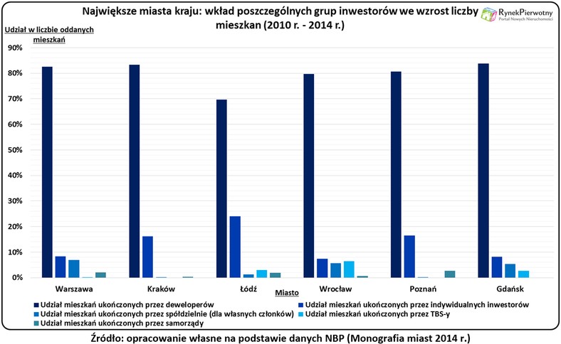 Zasób mieszkaniowy RP wyk.1