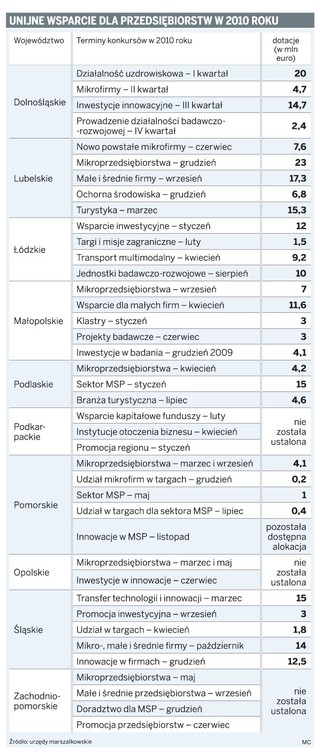 Kończą się pieniądze z UE dla małych firm