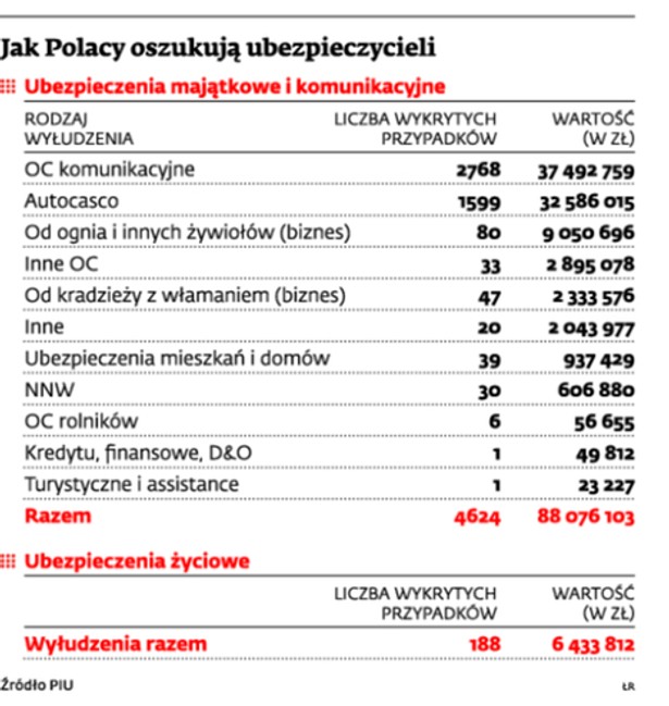 Jak Polacy oszukują ubezpieczycieli