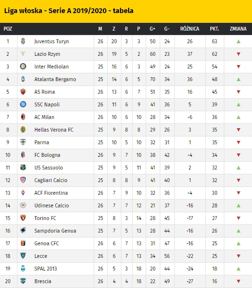 Seria A: tabela, wyniki i terminarz ligi włoskiej. Kiedy mecze? - Piłka  nożna