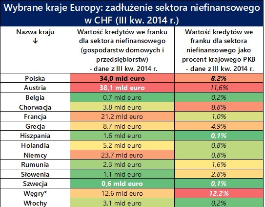 Zadłużenie w CHF