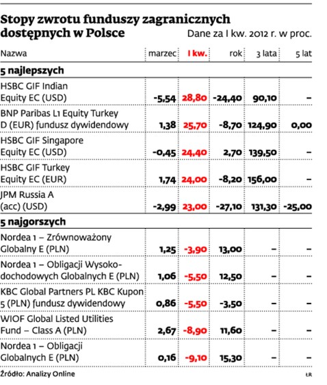 Stopy zwrotu funduszy zagranicznych dostępnych w Polsce