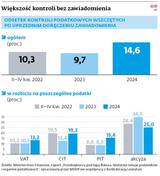 Większość kontroli bez zawiadomienia