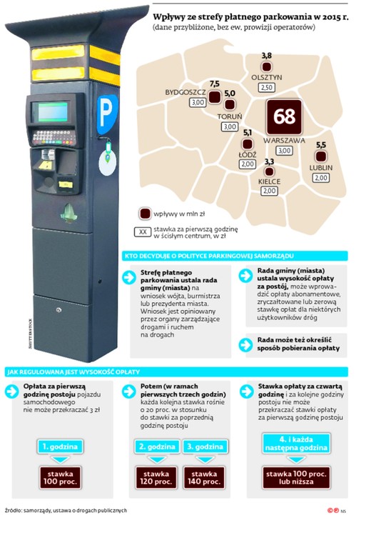 Wpływy ze strefy płatnego parkowania w 2015 r.