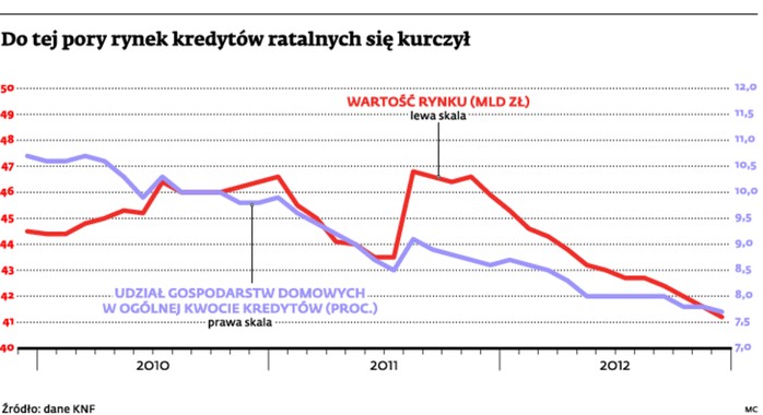 Do tej pory rynek kredytów ratalnych się kurczył