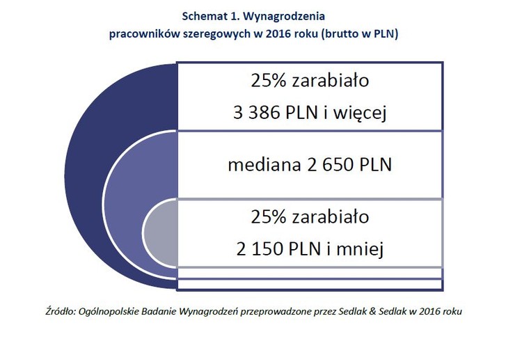 W 2016 r. mediana wynagrodzeń pracowników szeregowych wyniosła 2,65 tys. PLN brutto miesięcznie. Jedna czwarta pracowników znalazła się w grupie najlepiej zarabiających. Ich miesięczne wynagrodzenie brutto wynosiło powyżej 3,39 tys. zł. Natomiast 20 proc. wszystkich pracowników zarabiała mniej niż 2,15 tys. zł brutto.
