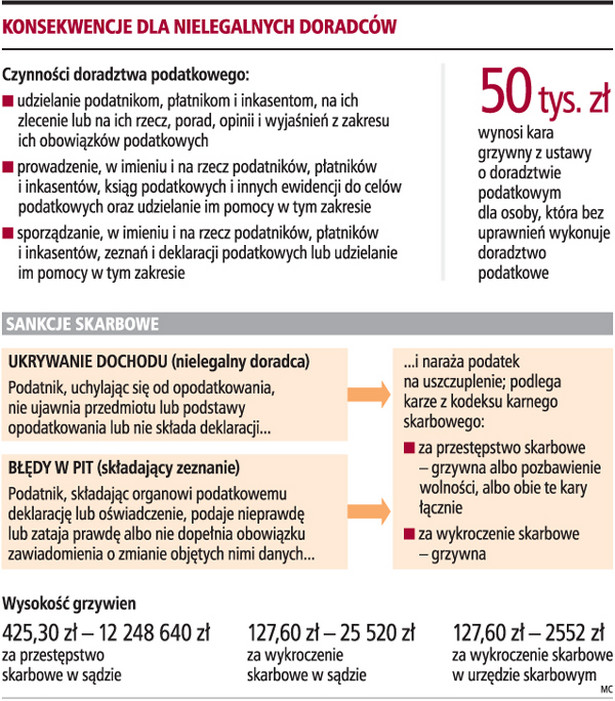 Konsekwencje dla nielegalnych doradców