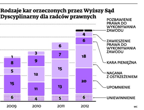 Rodzaje kar orzeczonych przez Wyższy Sąd Dyscyplinarny dla radców prawnych