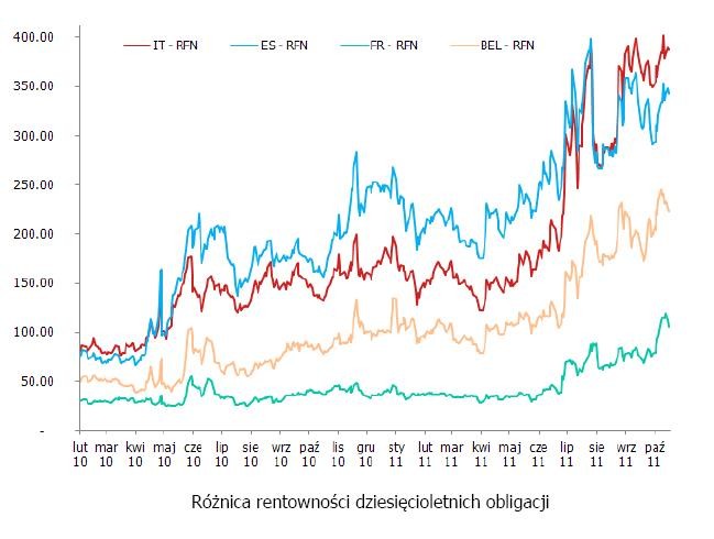 Róźnica rentowności 10-letnich obligacji (Włochy, Hiszpania, Francja, Belgia)