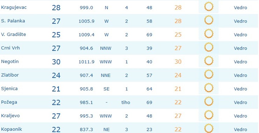 Temperatura danas u u 9 časova u većim gradovima Srbije