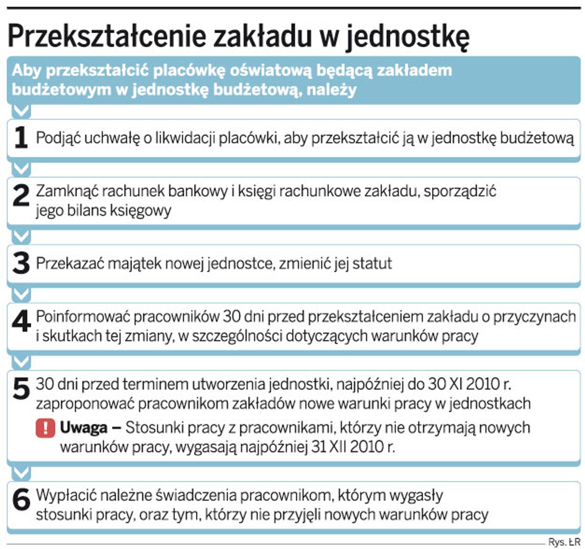 Przekształcenie zakładu w jednostkę