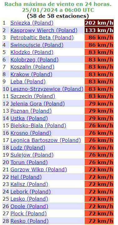 Ranking najbardziej wietrznych miejsc w Polsce