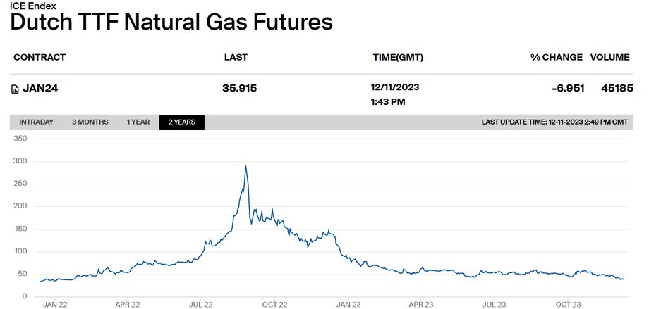 Notowania Dutch Natural Gas Futures z dostawą na styczeń 24