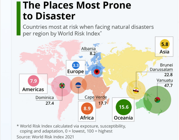 Regiony najbardziej podatne na klęski żywiołowe
