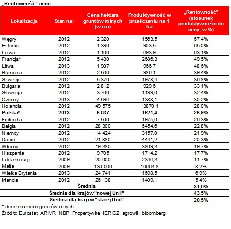 Rentowność ziemi w wybranych lokalizacjach