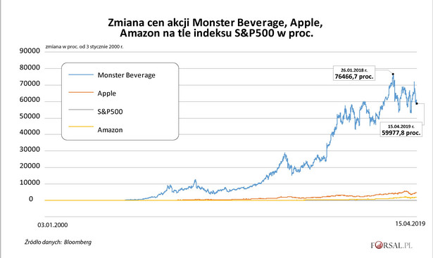 Zmiana cen akcji Monster Beverage, Apple, Amazon na tle indeksu S&P500