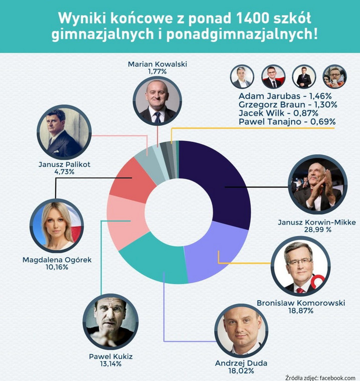 Wyniki wyborów przeprowadzonych w ramach akcji "Młodzi głosują"