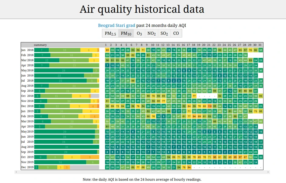 PM 10 Beograd Stari grad