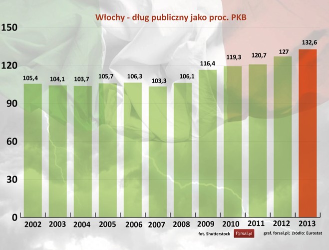 Kryteria konwergencji dla nowych członków zakładają, że dług publiczny nie powinien przekraczać 60 proc. PKB. Niestety, zasada ta dotyczy tylko nowych członków. Włochy, jedno z państw założycielskich, nigdy nie spełniły tego warunku. Od 2002 roku dług publiczny Włoch zawsze przekraczał 100 proc. PKB. W 2013 roku zadłużenie Włoch wzrosło do 132,6 proc. PKB.