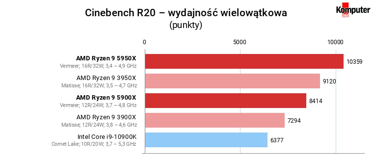 AMD Ryzen 9 5900X i 5950X – Cinebench R20 – wydajność wielowątkowa