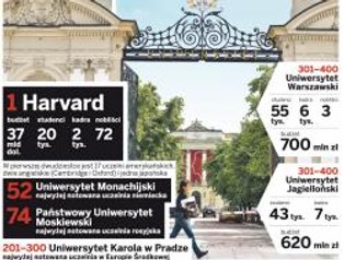 Szanghajski ranking szkół wyższych obnaża słabości polskich uniwersytetów
