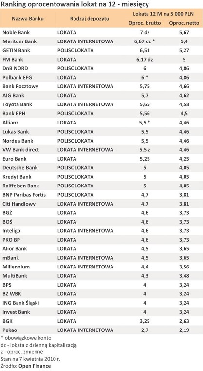 Ranking oprocentowania lokat na 12-miesięcy - kwiecień 2010 r.