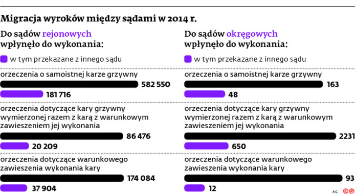 Migracja wyroków między sądami w 2014 r.