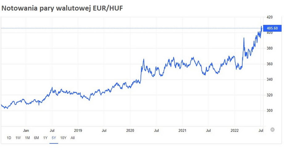 Euro jest na najwyższych poziomach względem forinta w historii.