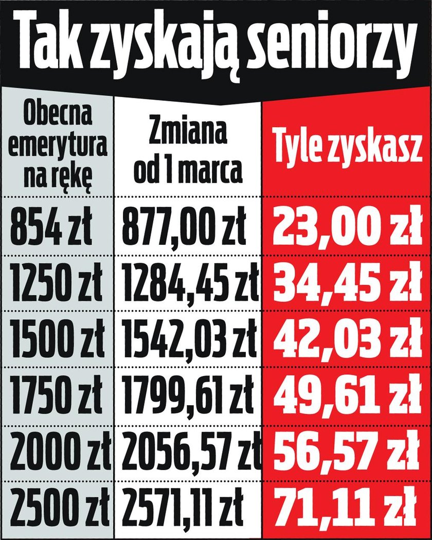 Emeryci dostaną trochę więcej