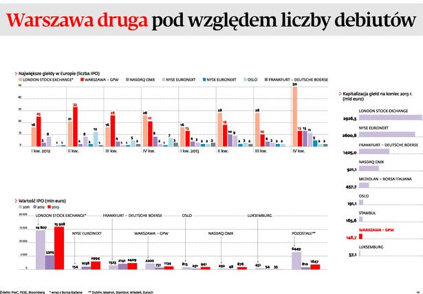 Warszawa druga pod względem liczby debiutów