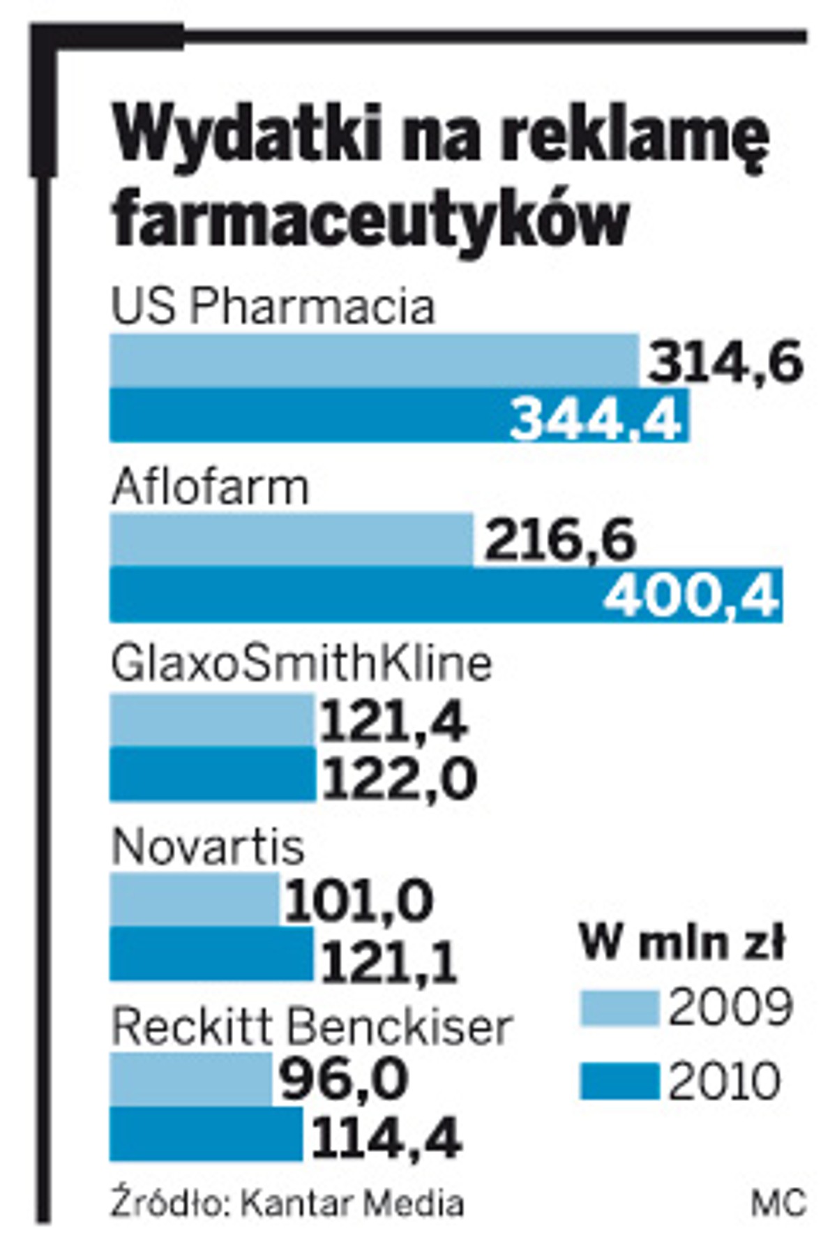 Wydatki na reklamę farmaceutyków