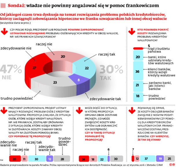 Sondaż: władze nie powinny angażować się w pomoc frankowiczom