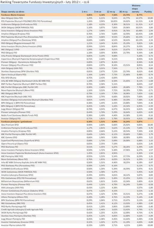 Ranking Towarzystw Funduszy Inwestycyjnych - luty 2012 r. - cz.6