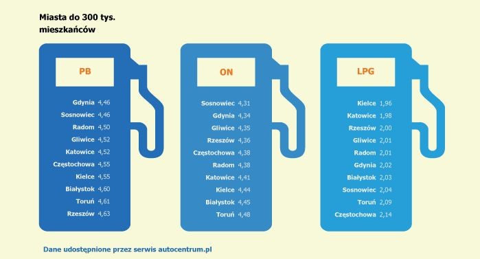 Spośród mniejszych miast opłaca się zatankować auto w Sosnowcu, Gdyni oraz Gliwicach. Pomiędzy pierwszymi dwoma miejscami różnica jest minimalna. Nie warto natomiast tankować w Toruniu, który w tej kategorii wylądował na ostatnim – najdroższym miejscu. <br>
W porównaniu z 2016 r. ceny paliw wzrosły w każdym mieście.